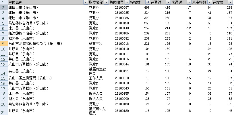 乐山市公务员考试截止报名时间还有46小时最热职位解析