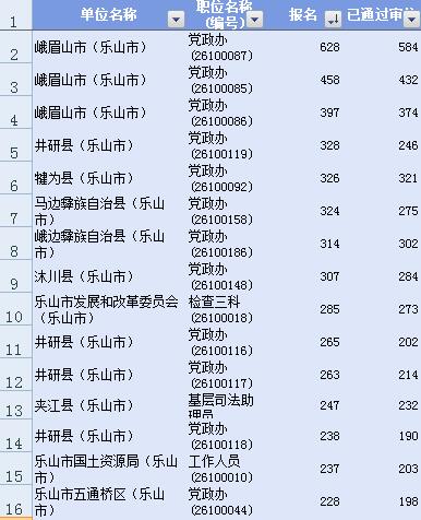 乐山市公务员考试截止24日10点最热职位解析